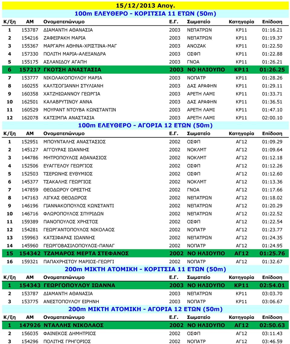 21 6 157217 ΓΚΟΤΣΗ ΑΝΑΣΤΑΣΙΑ 2003 ΝΟ ΗΛΙΟΥΠΟ ΚΡ11 01:26.25 7 153777 ΝΙΚΟΛΑΚΟΠΟΥΛΟΥ ΜΑΡΙΑ 2003 ΝΟΠΑΤΡ ΚΡ11 01:28.26 8 160255 ΚΑΛΤΣΟΓΙΑΝΝΗ ΣΤΥΛΙΑΝΗ 2003 ΑΣ ΑΡΑΦΗΝ ΚΡ11 01:29.