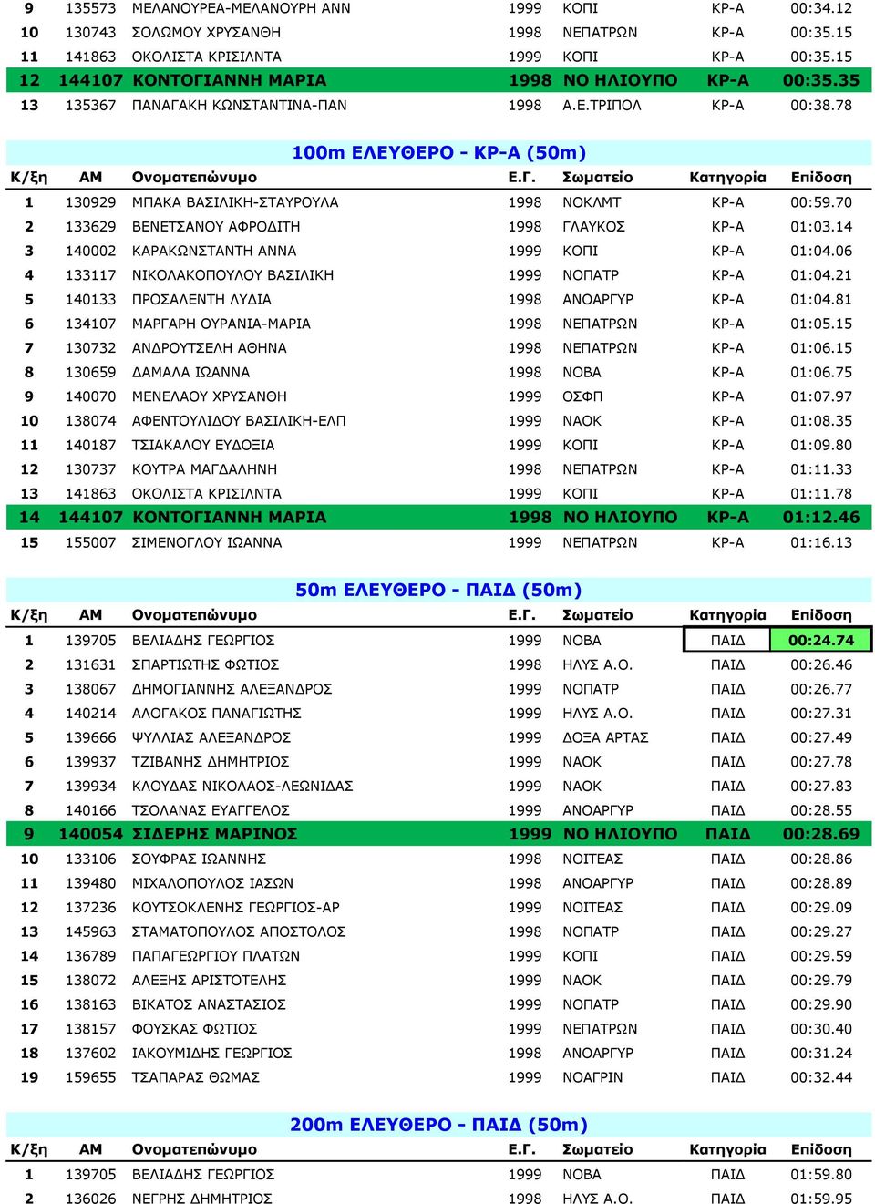 78 100m ΕΛΕΥΘΕΡΟ - ΚΡ-Α (50m) 1 130929 ΜΠΑΚΑ ΒΑΣΙΛΙΚΗ-ΣΤΑΥΡΟΥΛΑ 1998 NOKΛΜΤ ΚΡ-Α 00:59.70 2 133629 ΒΕΝΕΤΣΑΝΟΥ ΑΦΡΟ ΙΤΗ 1998 ΓΛΑΥΚΟΣ ΚΡ-Α 01:03.14 3 140002 ΚΑΡΑΚΩΝΣΤΑΝΤΗ ΑΝΝΑ 1999 ΚΟΠΙ ΚΡ-Α 01:04.