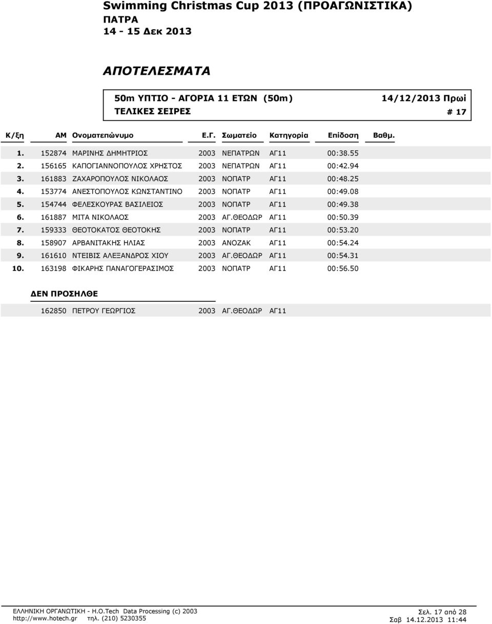 153774 ΑΝΕΣΤΟΠΟΥΛΟΣ ΚΩΝΣΤΑΝΤΙΝΟ 2003 ΝΟΠΑΤΡ ΑΓ11 00:408 154744 ΦΕΛΕΣΚΟΥΡΑΣ ΒΑΣΙΛΕΙΟΣ 2003 ΝΟΠΑΤΡ ΑΓ11 00:438 161887 ΜΙΤΑ ΝΙΚΟΛΑΟΣ 2003 ΑΓ.ΘΕΟ ΩΡ ΑΓ11 00:50.