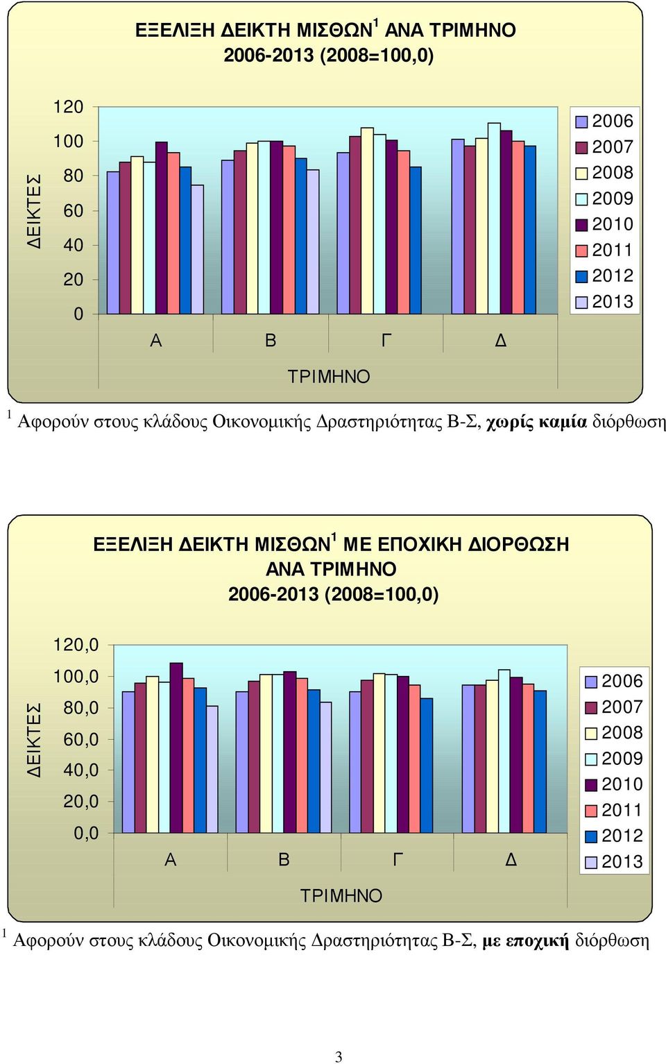 ΜΙΣΘΩΝ 1 ΜΕ ΕΠΟΧΙΚΗ ΙΟΡΘΩΣΗ ΑΝΑ ΤΡΙΜΗΝΟ 2006-2013 (2008=100,0) ΕΙΚΤΕΣ 120,0 100,0 80,0 60,0 40,0 20,0 0,0 Α Β Γ