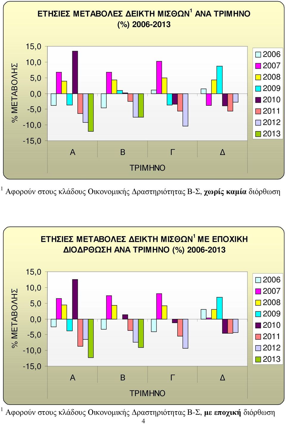 ΜΕΤΑΒΟΛΕΣ ΕΙΚΤΗ ΜΙΣΘΩΝ 1 ΜΕ ΕΠΟΧΙΚΗ ΙΟ ΡΘΩΣΗ ΑΝΑ ΤΡΙΜΗΝΟ (%) 2006-2013 % ΜΕΤΑΒΟΛΗΣ 15,0 10,0 5,0 0,0-5,0-10,0-15,0 Α Β Γ
