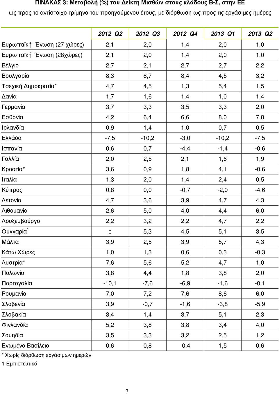 1,7 1,6 1,4 1,0 1,4 Γερµανία 3,7 3,3 3,5 3,3 2,0 Εσθονία 4,2 6,4 6,6 8,0 7,8 Ιρλανδία 0,9 1,4 1,0 0,7 0,5 Ελλάδα -7,5-10,2-3,0-10,2-7,5 Ισπανία 0,6 0,7-4,4-1,4-0,6 Γαλλία 2,0 2,5 2,1 1,6 1,9 Κροατία*