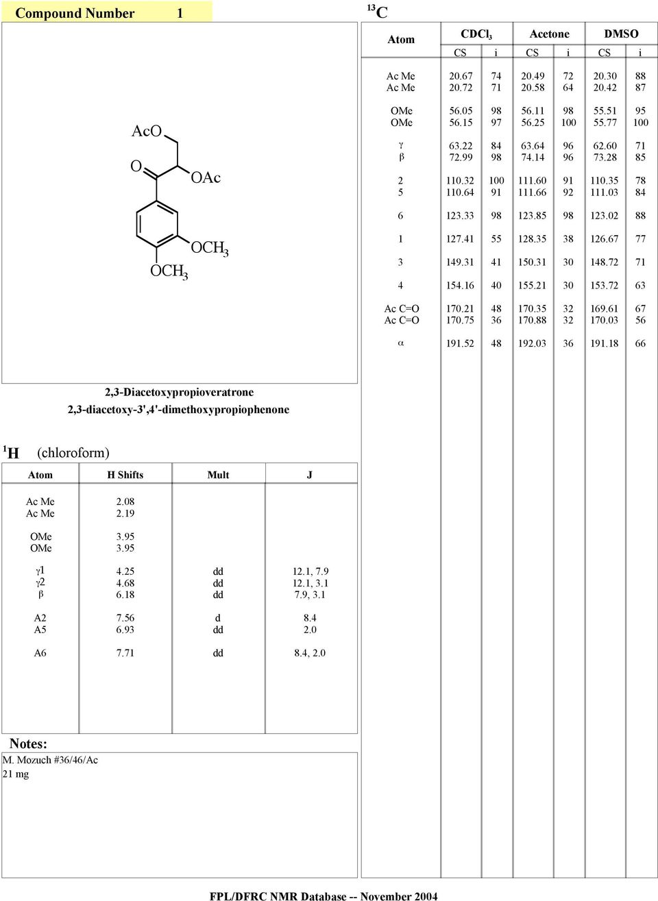 70.03 7 9. 9.03 9.8,3-Dacetoxypropoveratrone,3-acetoxy-3',4'-ethoxypropophenone (chlorofor) Shft.08.9 3.9 3.9 4.