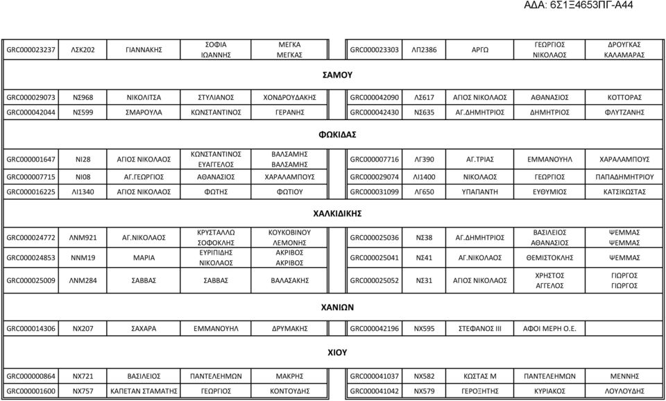 ΔΗΜΗΤΡΙΟΣ ΔΗΜΗΤΡΙΟΣ ΦΛΥΤΖΑΝΗΣ GRC000001647 ΝΙ28 ΑΓΙΟΣ ΚΩΝΣΤΑΝΤΙΝΟΣ ΕΥΑΓΓΕΛΟΣ ΒΑΛΣΑΜΗΣ ΒΑΛΣΑΜΗΣ ΦΩΚΙΔΑΣ GRC000007716 ΛΓ390 ΑΓ.ΤΡΙΑΣ ΕΜΜΑΝΟΥΗΛ ΧΑΡΑΛΑΜΠΟΥΣ GRC000007715 ΝΙ08 ΑΓ.