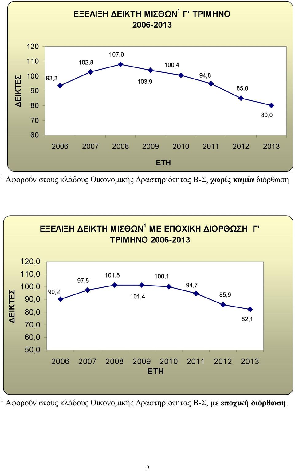 ΜΙΣΘΩΝ 1 ΜΕ ΕΠΟΧΙΚΗ ΔΙΟΡΘΩΣΗ Γ' ΤΡΙΜΗΝΟ 2006-2013 ΔΕΙΚΤΕΣ 120,0 110,0 100,0 90,0 80,0 70,0 60,0 50,0 90,2 97,5 101,5 101,4 100,1