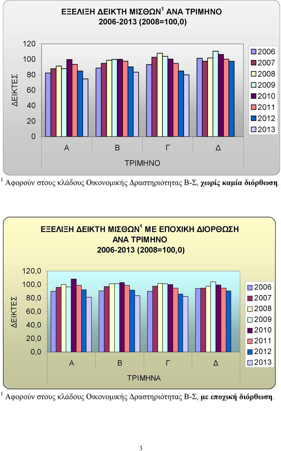 ΕΞΕΛΙΞΗ ΔΕΙΚΤΗ ΜΙΣΘΩΝ 1 ΜΕ ΕΠΟΧΙΚΗ ΔΙΟΡΘΩΣΗ ΑΝΑ ΤΡΙΜΗΝΟ 2006-2013 (2008=100,0) ΔΕΙΚΤΕΣ 120,0 100,0 80,0 60,0 40,0 20,0