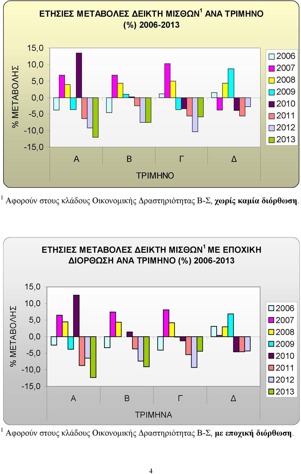 ΕΤΗΣΙΕΣ ΜΕΤΑΒΟΛΕΣ ΔΕΙΚΤΗ ΜΙΣΘΩΝ 1 ΜΕ ΕΠΟΧΙΚΗ ΔΙΟΡΘΩΣΗ ΑΝΑ ΤΡΙΜΗΝΟ (%) 2006-2013 15,0 % ΜΕΤΑΒΟΛΗΣ 10,0 5,0 0,0-5,0-10,0-15,0