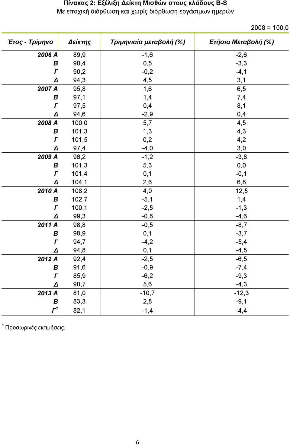 4,2 Δ 97,4-4,0 3,0 2009 Α 96,2-1,2-3,8 Β 101,3 5,3 0,0 Γ 101,4 0,1-0,1 Δ 104,1 2,6 6,8 2010 Α 108,2 4,0 12,5 Β 102,7-5,1 1,4 Γ 100,1-2,5-1,3 Δ 99,3-0,8-4,6 2011 Α 98,8-0,5-8,7 Β 98,9