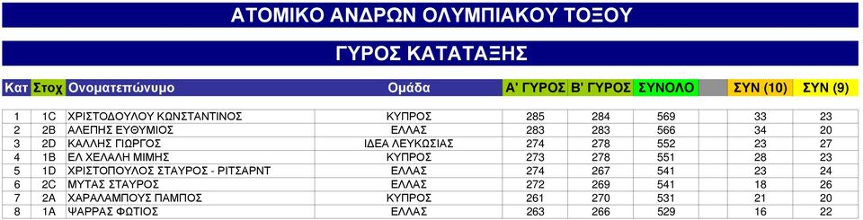 ΛΕΥΚΩΣΙΑΣ 274 278 552 23 27 4 1B ΕΛ ΧΕΛΑΛΗ ΜΙΜΗΣ ΚΥΠΡΟΣ 273 278 551 28 23 5 1D ΧΡΙΣΤΟΠΟΥΛΟΣ ΣΤΑΥΡΟΣ - ΡΙΤΣΑΡΝΤ ΕΛΛΑΣ 274 267 541