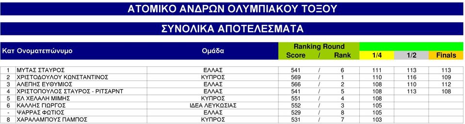 ΕΥΘΥΜΙΟΣ ΕΛΛΑΣ 566 / 2 108 110 112 4 ΧΡΙΣΤΟΠΟΥΛΟΣ ΣΤΑΥΡΟΣ - ΡΙΤΣΑΡΝΤ ΕΛΛΑΣ 541 / 5 108 113 108 5 ΕΛ ΧΕΛΑΛΗ ΜΙΜΗΣ