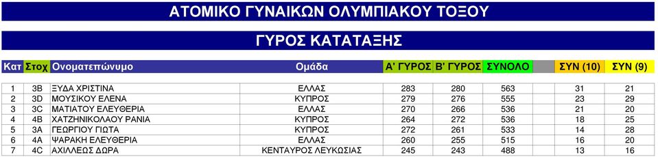 ΕΛΕΥΘΕΡΙΑ ΕΛΛΑΣ 270 266 536 21 20 4 4B ΧΑΤΖΗΝΙΚΟΛΑΟΥ ΡΑΝΙΑ ΚΥΠΡΟΣ 264 272 536 18 25 5 3A ΓΕΩΡΓΙΟΥ ΓΙΩΤΑ ΚΥΠΡΟΣ