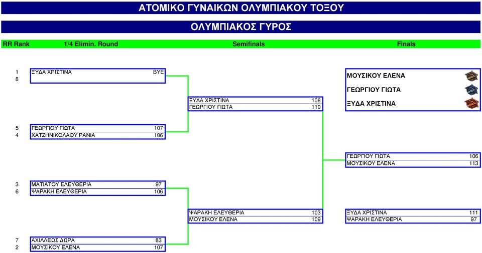 ΓΙΩΤΑ ΞΥΔΑ ΧΡΙΣΤΙΝΑ 5 ΓΕΩΡΓΙΟΥ ΓΙΩΤΑ 107 4 ΧΑΤΖΗΝΙΚΟΛΑΟΥ ΡΑΝΙΑ 106 ΓΕΩΡΓΙΟΥ ΓΙΩΤΑ 106 ΜΟΥΣΙΚΟΥ ΕΛΕΝΑ 113 3