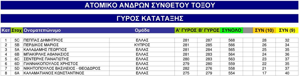 6B ΜΠΑΚΙΡΛΗΣ ΑΘΑΝΑΣΙΟΣ ΕΛΛΑΣ 281 283 564 24 36 5 6C ΣΕΝΤΕΡΗΣ ΠΑΝΑΓΙΩΤΗΣ ΕΛΛΑΣ 280 283 563 23 37 6 6D ΓΙΑΝΝΑΚΟΠΟΥΛΟΣ ΧΡΗΣΤΟΣ ΕΛΛΑΣ