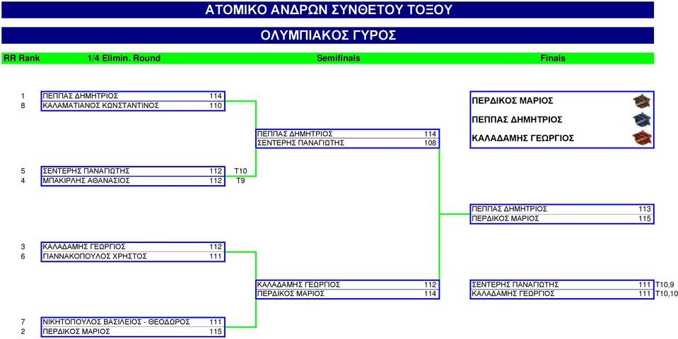 ΠΕΠΠΑΣ ΔΗΜΗΤΡΙΟΣ ΚΑΛΑΔΑΜΗΣ ΓΕΩΡΓΙΟΣ 5 ΣΕΝΤΕΡΗΣ ΠΑΝΑΓΙΩΤΗΣ 112 Τ10 4 ΜΠΑΚΙΡΛΗΣ ΑΘΑΝΑΣΙΟΣ 112 Τ9 ΠΕΠΠΑΣ ΔΗΜΗΤΡΙΟΣ 113 ΠΕΡΔΙΚΟΣ ΜΑΡΙΟΣ 115 3