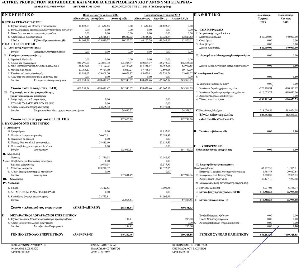 Αξία Χρήσεως Χρήσεως Β. ΕΞΟΔΑ ΕΓΚΑΤΑΣΤΑΣΕΩΣ 2013 2012 1. Έξοδα Ίδρυσης και Πρώτης Εγκατάστασης 11.622,63-11.622,63 0,00 11.622,63-11.622,63 0,00 2.