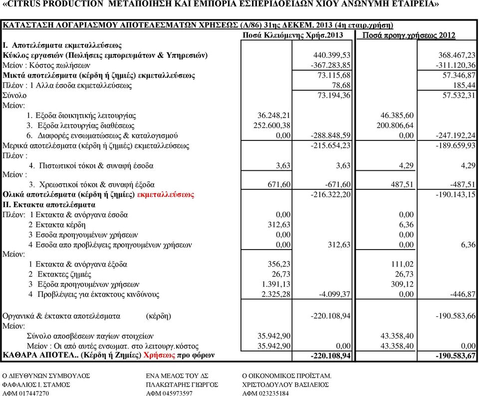 120,36 Μικτά αποτελέσματα (κέρδη ή ζημιές) εκμεταλλεύσεως 73.115,68 57.346,87 Πλέον : 1 Αλλα έσοδα εκμεταλλεύσεως 78,68 185,44 Σύνολο 73.194,36 57.532,31 Μείον: 1. Εξοδα διοικητικής λειτουργίας 36.