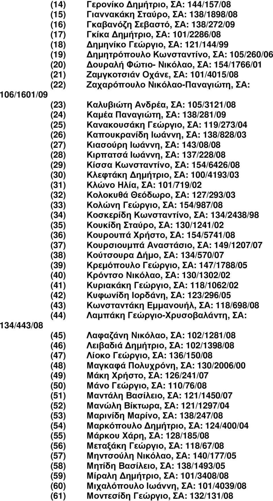 ΣΑ: 105/3121/08 (24) Καµέα Παναγιώτη, ΣΑ: 138/281/09 (25) Κανακουσάκη Γεώργιο, ΣΑ: 119/273/04 (26) Καπουκρανίδη Ιωάννη, ΣΑ: 138/828/03 (27) Κιασούρη Ιωάννη, ΣΑ: 143/08/08 (28) Κιρπατσά Ιωάννη, ΣΑ: