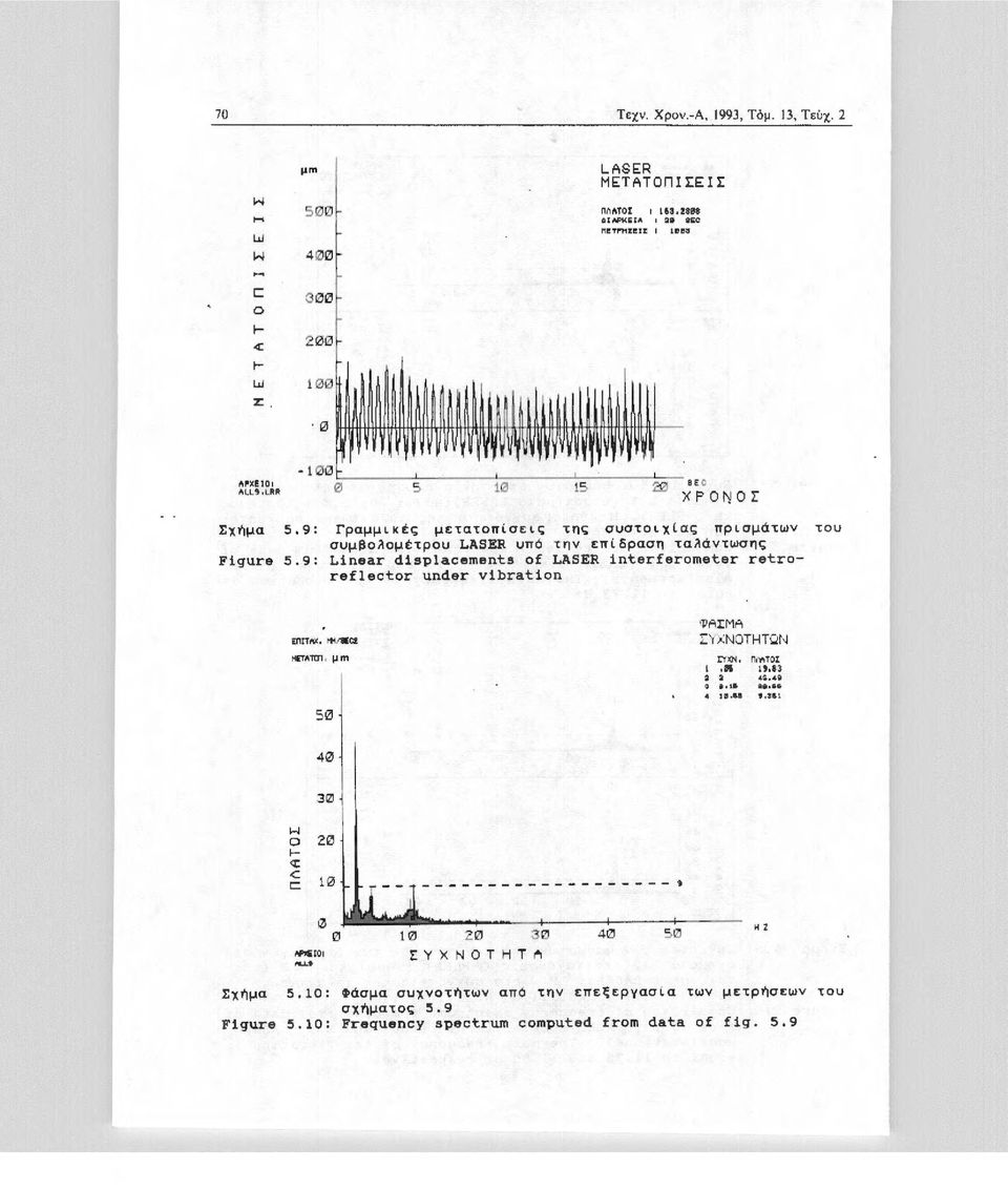 9: Γραμμικέ~ μετατοπίσει~ της συστοιχίας πρισμάτν του συμβολομtτροu LASER υπό την επίδραση ταλάντσης Fiqure 5.