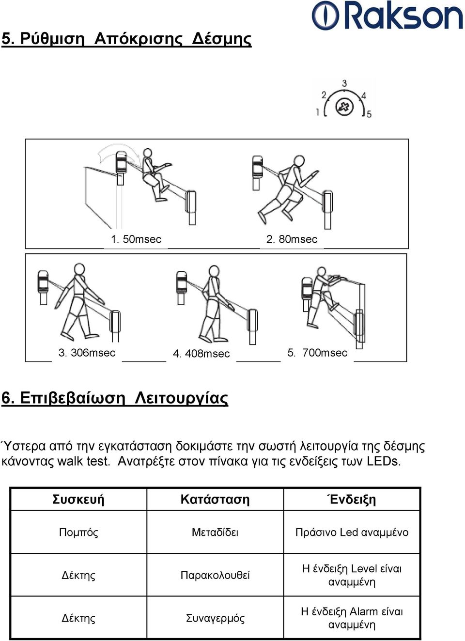 κάνοντα walk test. Ανατρέξτε στον πίνακα για τι ενδείξει των LEDs.