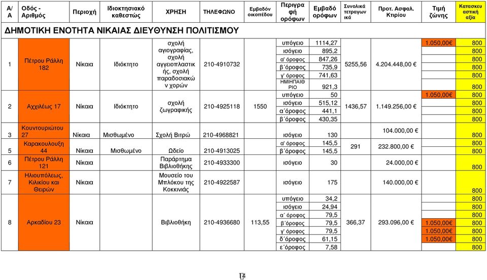 Κτιρίου Τιµή ζώνης Κατασκευ αστική αξία υπόγειο 1114,27 1.050,00 895,2 α' όροφος 847,26 β όροφος 735,9 5255,56 4.204.448,00 γ' όροφος 741,63 ΗΜΙΗΠΑΙΘ ΡΙΟ 921,3 υπόγειο 50 1.050,00 515,12 1436,57 1.