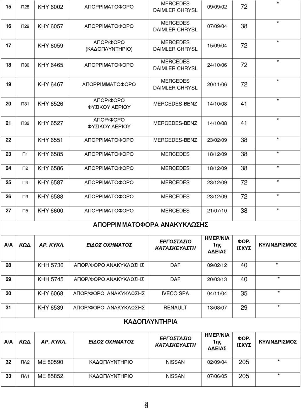 14/10/08 41 21 Π32 ΚΗΥ 6527 ΑΠΟΡ/ΦΟΡΟ ΦΥΣΙΚΟΥ ΑΕΡΙΟΥ MERCEDES-ΒΕΝΖ 14/10/08 41 22 ΚΗΥ 6551 ΑΠΟΡΡΙΜΑΤΟΦΟΡΟ MERCEDES-ΒΕΝΖ 23/02/09 38 23 Π1 ΚΗΥ 6585 ΑΠΟΡΡΙΜΑΤΟΦΟΡΟ MERCEDES 18/12/09 38 24 Π2 ΚΗΥ 6586
