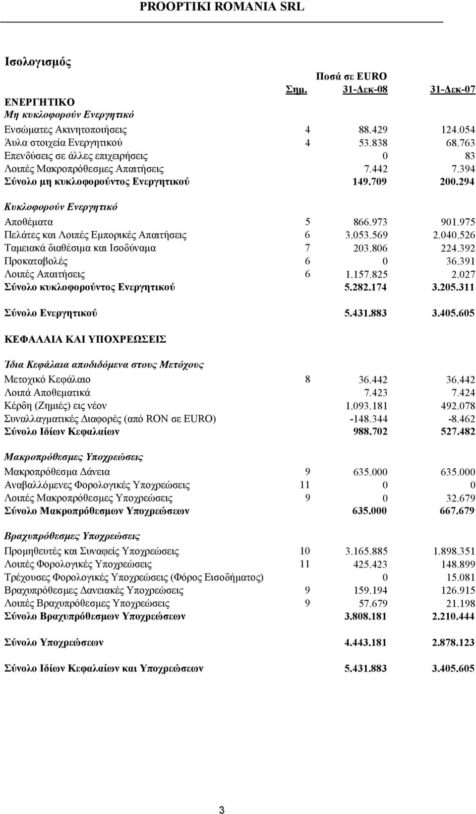 975 Πελάτες και Λοιπές Εµπορικές Απαιτήσεις 6 3.053.569 2.040.526 Ταµειακά διαθέσιµα και Ισοδύναµα 7 203.806 224.392 Προκαταβολές 6 0 36.391 Λοιπές Απαιτήσεις 6 1.157.825 2.