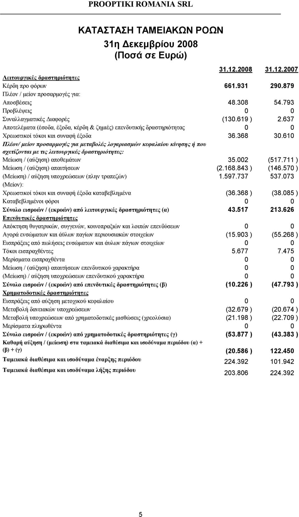 610 Πλέον/ µείον προσαρµογές για µεταβολές λογαριασµών κεφαλαίου κίνησης ή που σχετίζονται µε τις λειτουργικές δραστηριότητες: Μείωση / (αύξηση) αποθεµάτων 35.002 (517.