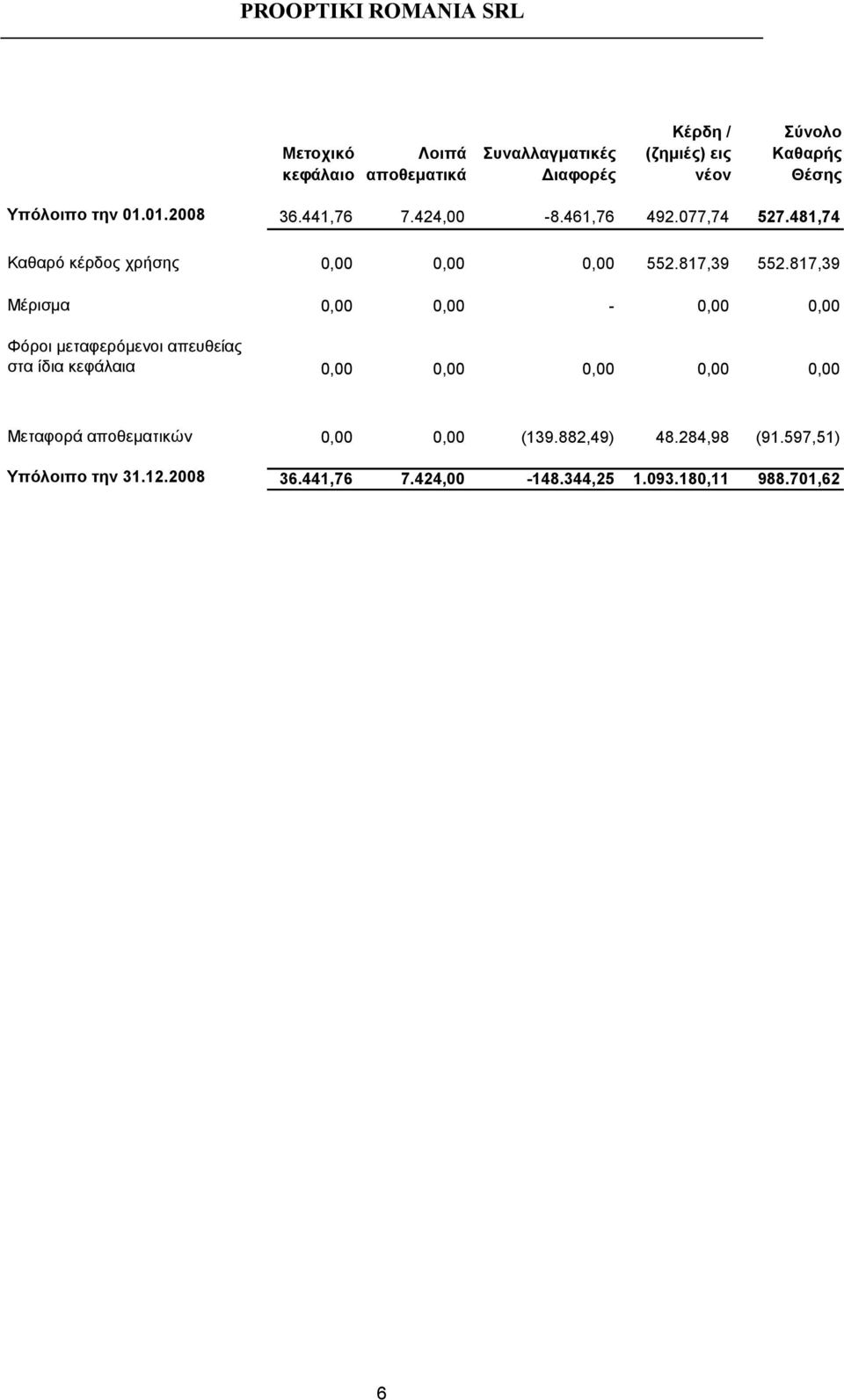 817,39 Μέρισµα 0,00 0,00-0,00 0,00 Φόροι µεταφερόµενοι απευθείας στα ίδια κεφάλαια 0,00 0,00 0,00 0,00 0,00 Μεταφορά