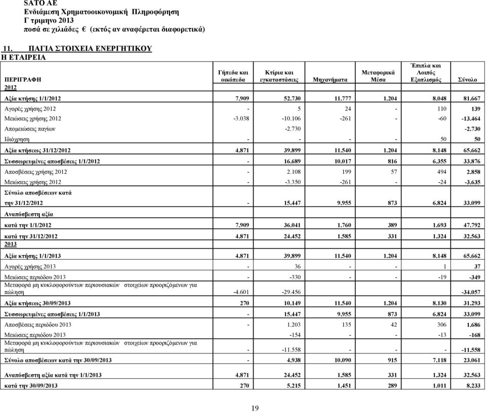 204 8.148 65.662 Συσσωρευμένες αποσβέσεις 1/1/2012-16.689 10.017 816 6.355 33.876 Αποσβέσεις χρήσης 2012-2.108 199 57 494 2.858 Μειώσεις χρήσης 2012 - -3.350-261 - -24-3.