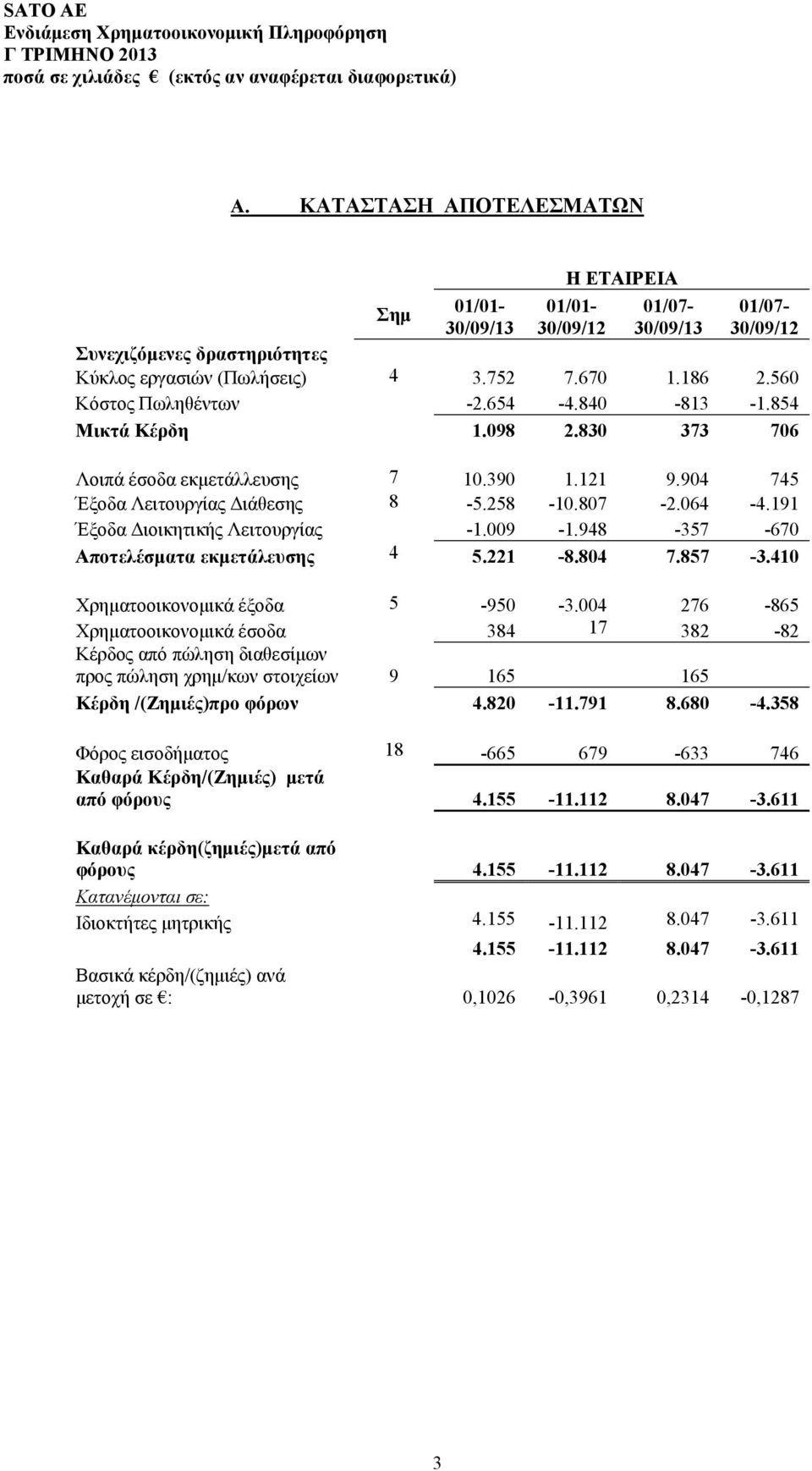 191 Έξοδα Διοικητικής Λειτουργίας -1.009-1.948-357 -670 Αποτελέσματα εκμετάλευσης 4 5.221-8.804 7.857-3.410 Χρηματοοικονομικά έξοδα 5-950 -3.