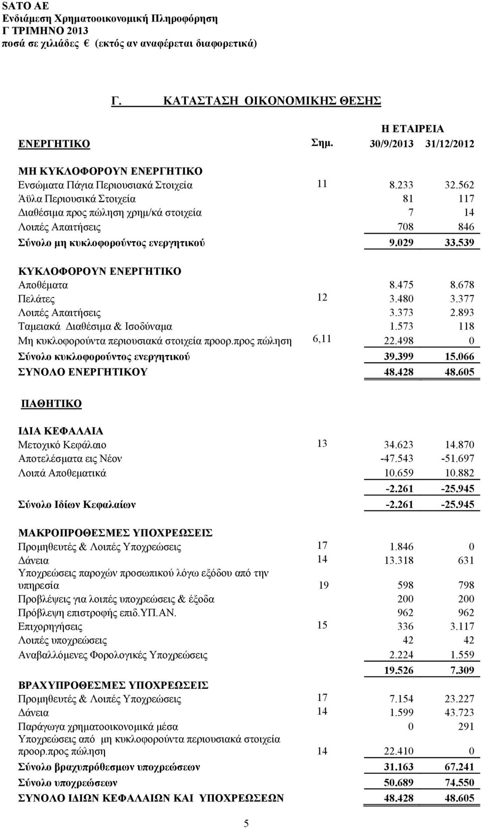 678 Πελάτες 12 3.480 3.377 Λοιπές Απαιτήσεις 3.373 2.893 Ταμειακά Διαθέσιμα & Ισοδύναμα 1.573 118 Μη κυκλοφορούντα περιουσιακά στοιχεία προορ.προς πώληση 6,11 22.