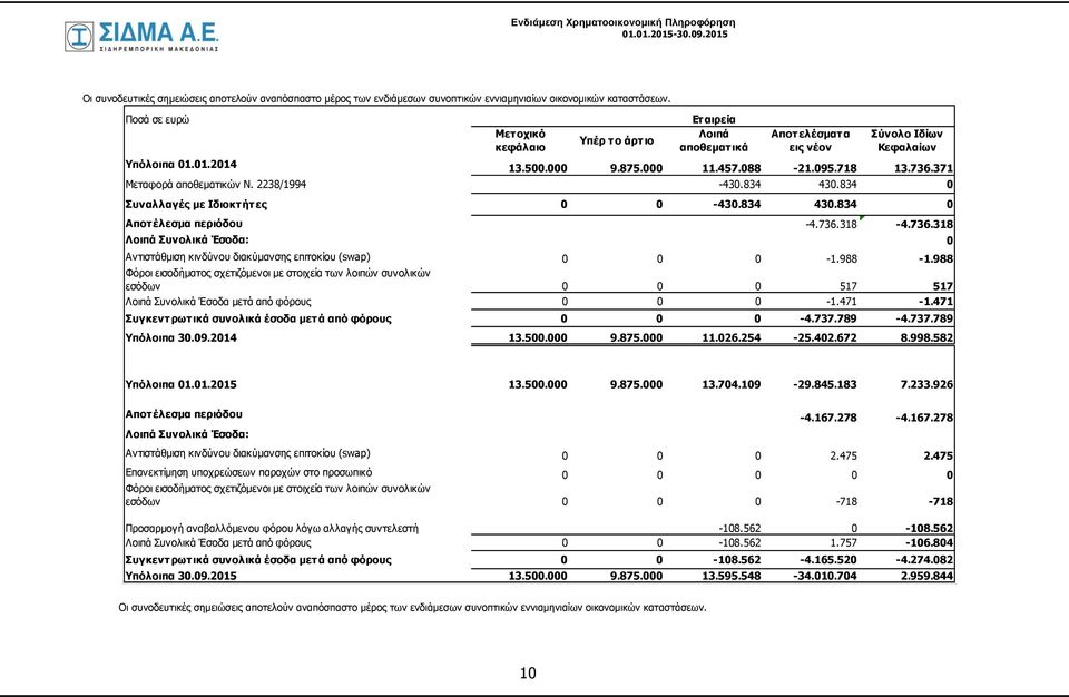 371 Μεταφορά αποθεματικών Ν. 2238/1994-430.834 430.834 0 Συναλλαγές με Ιδιοκτήτες 0 0-430.834 430.834 0 Αποτέλεσμα περιόδου -4.736.