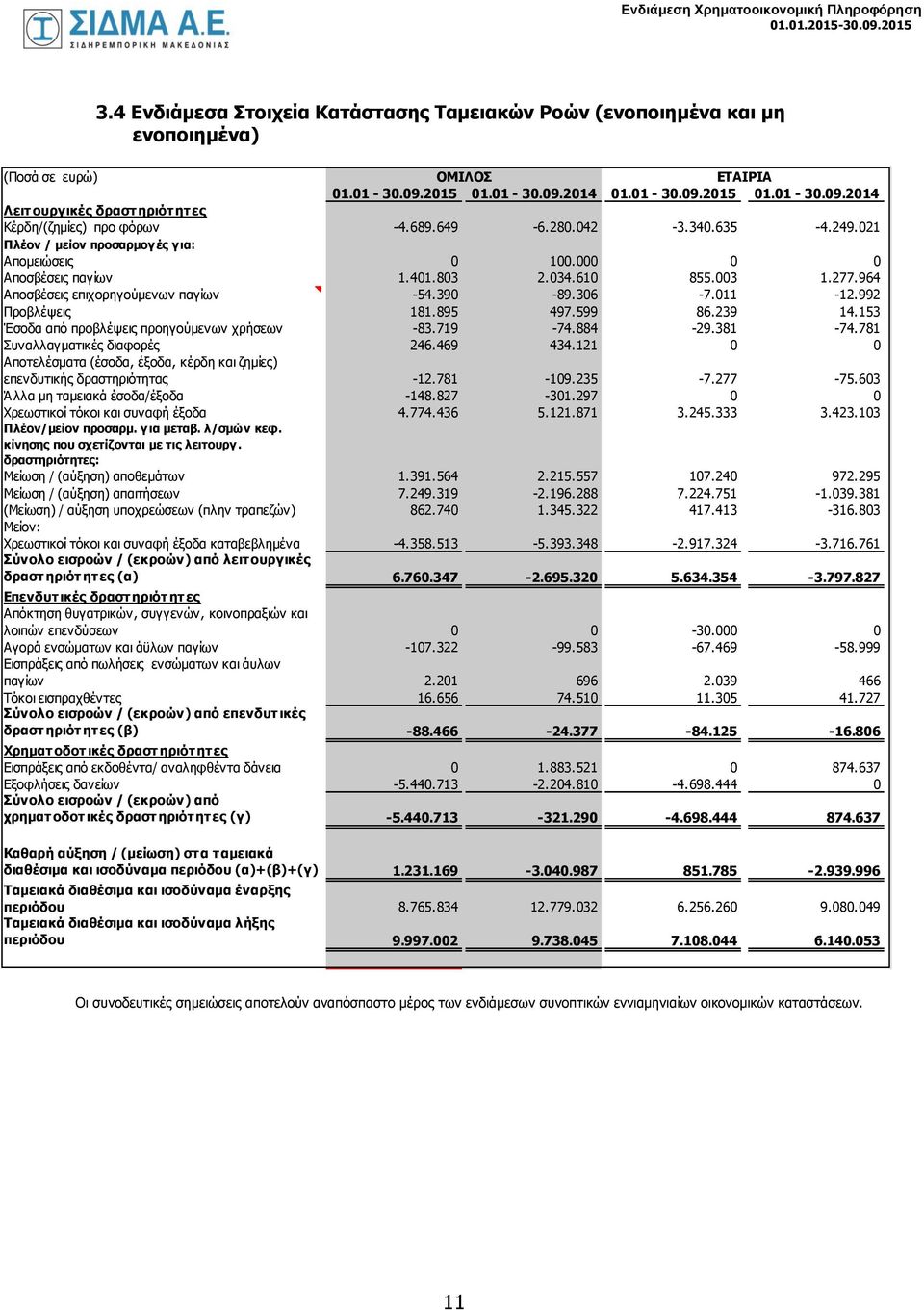 306-7.011-12.992 Προβλέψεις 181.895 497.599 86.239 14.153 Έσοδα από προβλέψεις προηγούμενων χρήσεων -83.719-74.884-29.381-74.781 Συναλλαγματικές διαφορές 246.469 434.