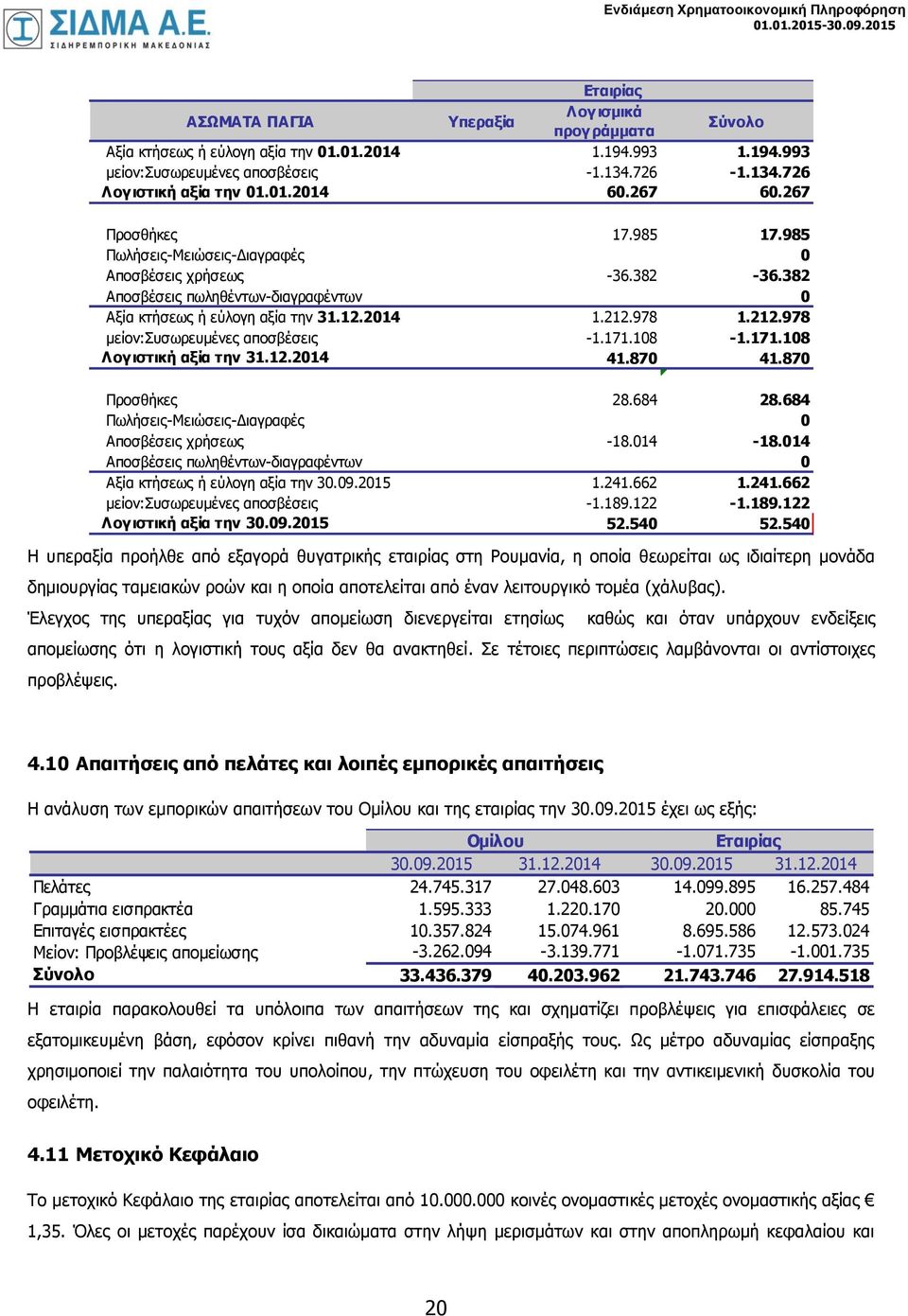 978 1.212.978 μείον:συσωρευμένες αποσβέσεις -1.171.108-1.171.108 Λογιστική αξία την 31.12.2014 41.870 41.870 #VALUE! Προσθήκες 28.684 28.684 Πωλήσεις-Μειώσεις-Διαγραφές 0 Αποσβέσεις χρήσεως -18.