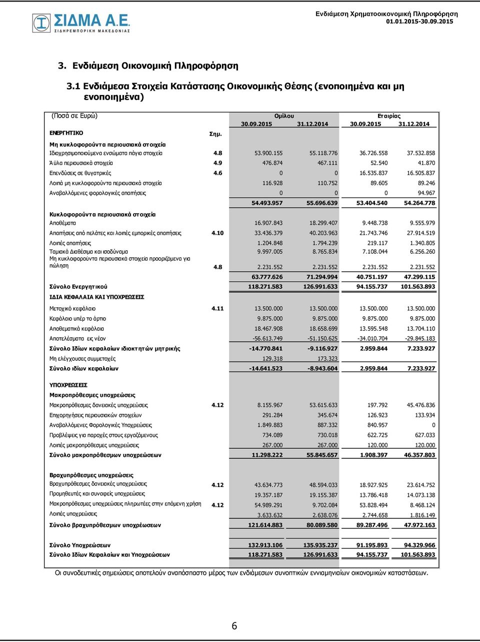 111 52.540 41.870 Επενδύσεις σε θυγατρικές 4.6 0 0 16.535.837 16.505.837 Λοιπά μη κυκλοφορούντα περιουσιακά στοιχεία 116.928 110.752 89.605 89.246 Αναβαλλόμενες φορολογικές απαιτήσεις 0 0 0 94.