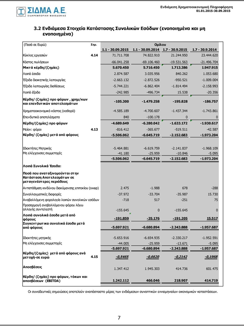 262 1.053.680 Έξοδα διοικητικής λειτουργίας -2.663.132-2.872.526-950.521-1.009.004 Έξοδα λειτουργίας διαθέσεως -5.744.221-6.862.404-1.814.494-2.158.993 Λοιπά έξοδα -242.985-496.734 15.538-20.