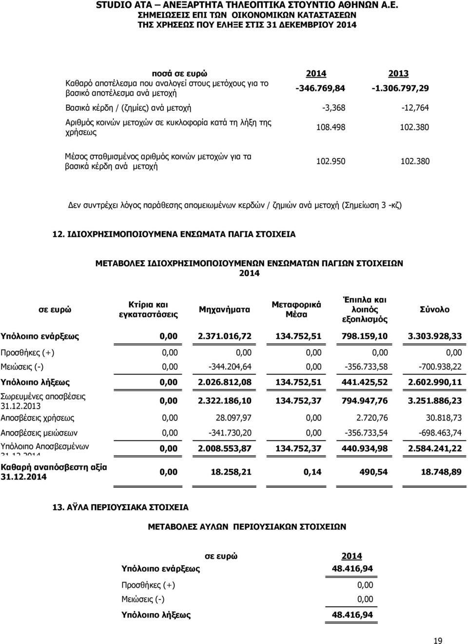 380 Μέσος σταθμισμένος αριθμός κοινών μετοχών για τα βασικά κέρδη ανά μετοχή 102.950 102.380 Δεν συντρέχει λόγος παράθεσης απομειωμένων κερδών / ζημιών ανά μετοχή (Σημείωση 3 -κζ) 12.