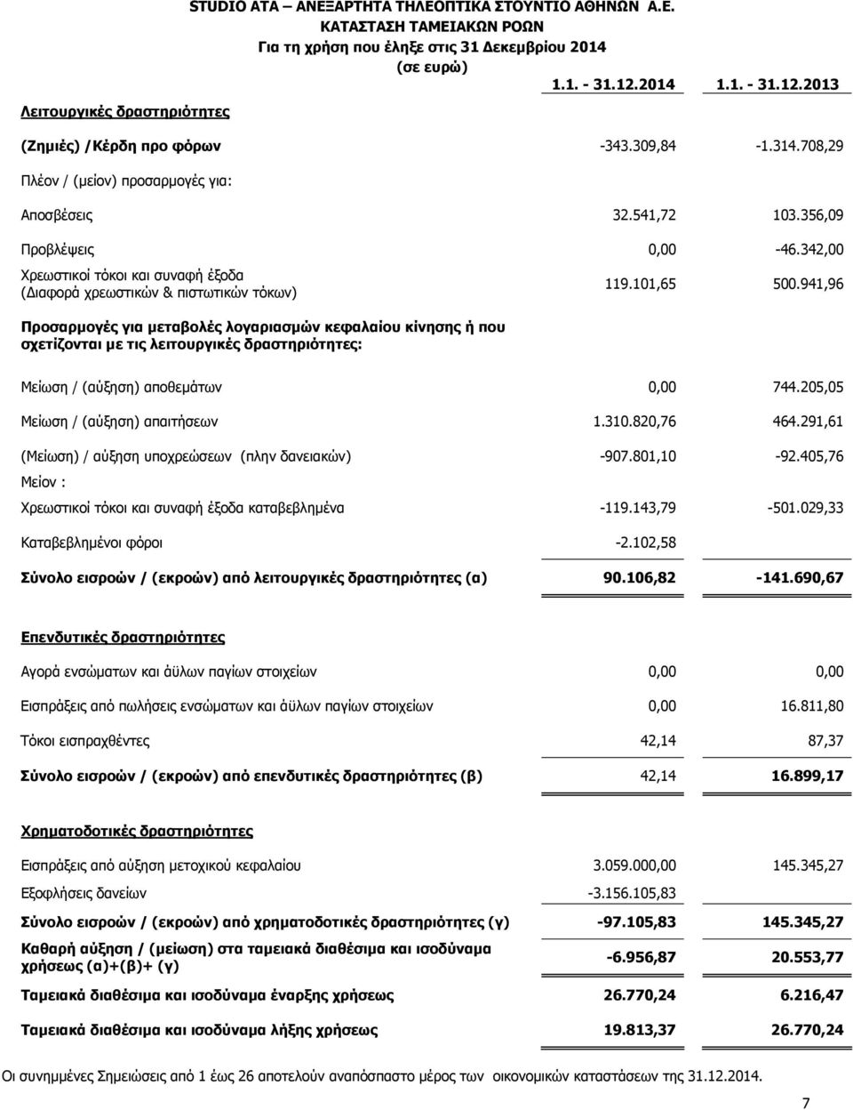 342,00 Χρεωστικοί τόκοι και συναφή έξοδα (Διαφορά χρεωστικών & πιστωτικών τόκων) 119.101,65 500.