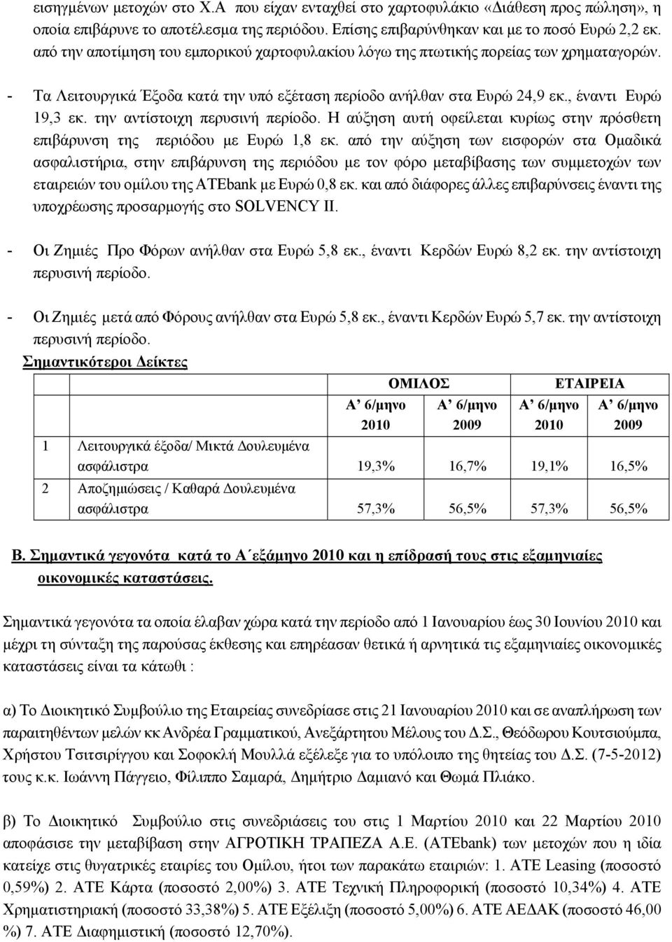 την αντίστοιχη περυσινή περίοδο. Η αύξηση αυτή οφείλεται κυρίως στην πρόσθετη επιβάρυνση της περιόδου με Ευρώ 1,8 εκ.