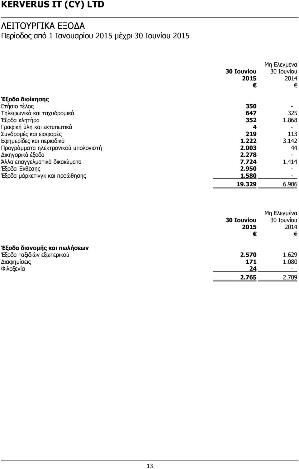 142 Προγράμματα ηλεκτρονικού υπολογιστή 2.003 44 Δικηγορικά έξοδα 2.278 - Άλλα επαγγελματικά δικαιώματα 7.724 1.414 Έξοδα Έκθεσης 2.