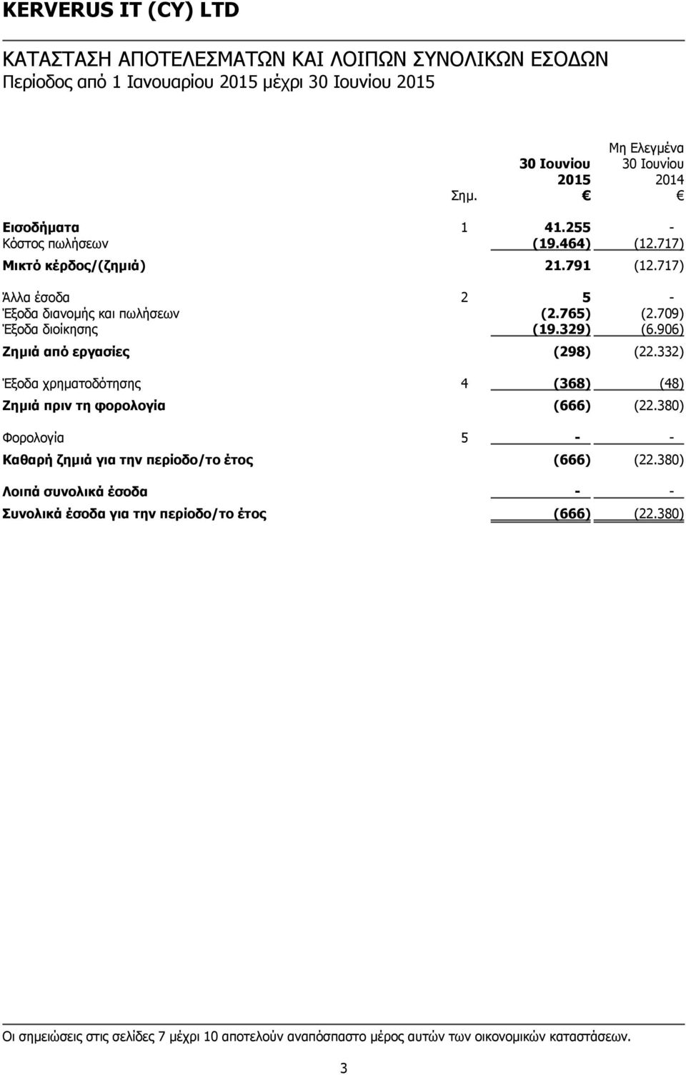 906) Ζημιά από εργασίες (298) (22.332) Έξοδα χρηματοδότησης 4 (368) (48) Ζημιά πριν τη φορολογία (666) (22.