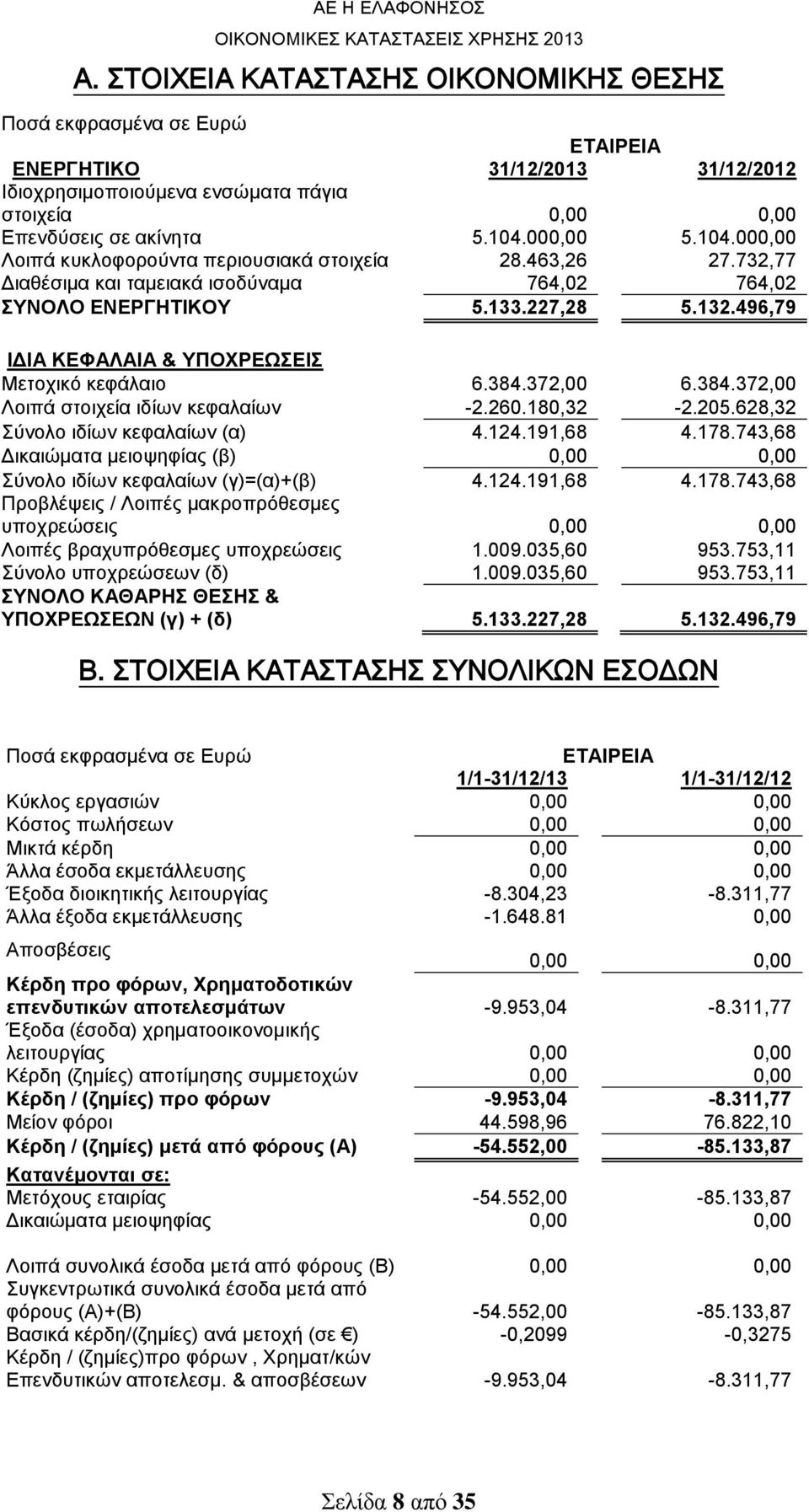 496,79 ΙΔΙΑ ΚΕΦΑΛΑΙΑ & ΥΠΟΧΡΕΩΣΕΙΣ Μετοχικό κεφάλαιο 6.384.372,00 6.384.372,00 Λοιπά στοιχεία ιδίων κεφαλαίων -2.260.180,32-2.205.628,32 Σύνολο ιδίων κεφαλαίων (α) 4.124.191,68 4.178.