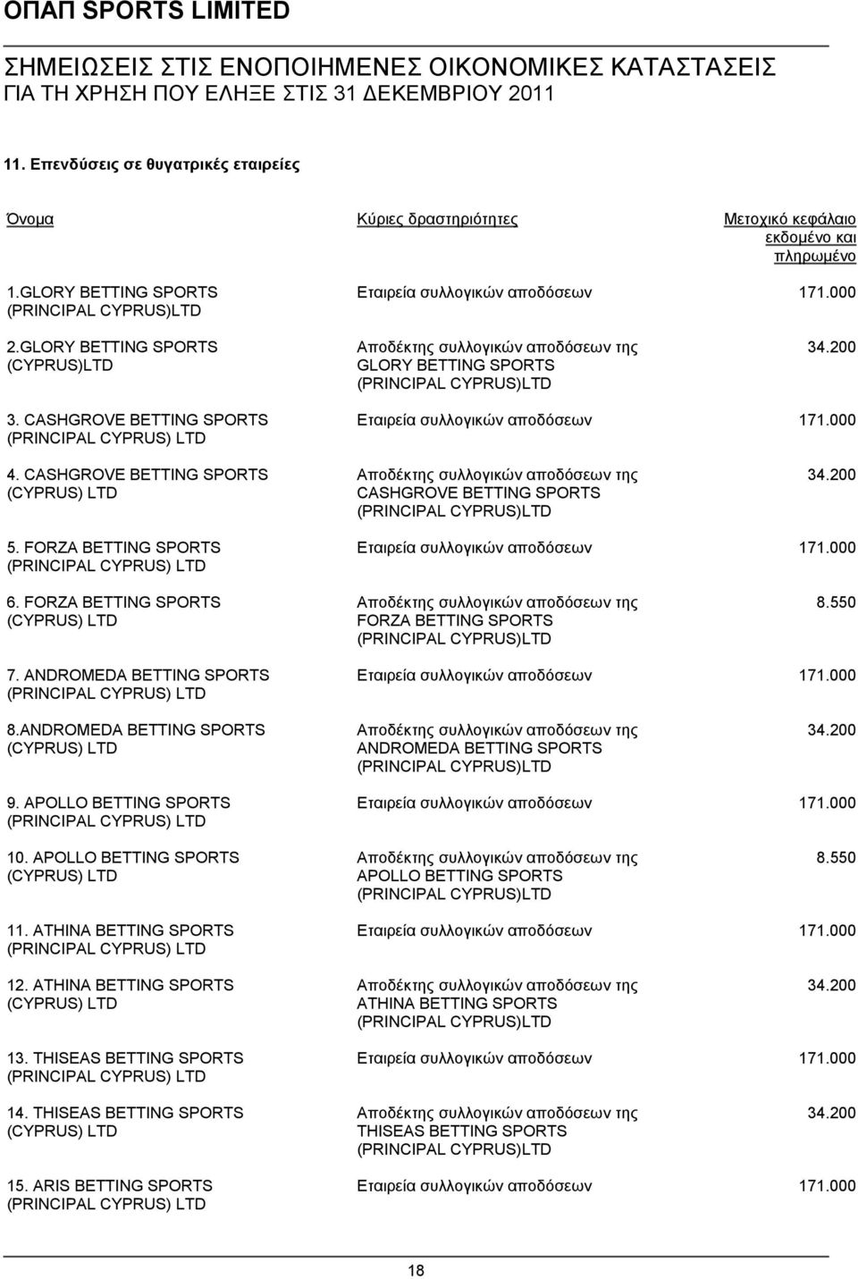 CASHGROVE BETTING SPORTS (PRINCIPAL CYPRUS) LTD Εταιρεία συλλογικών αποδόσεων 171.000 4.