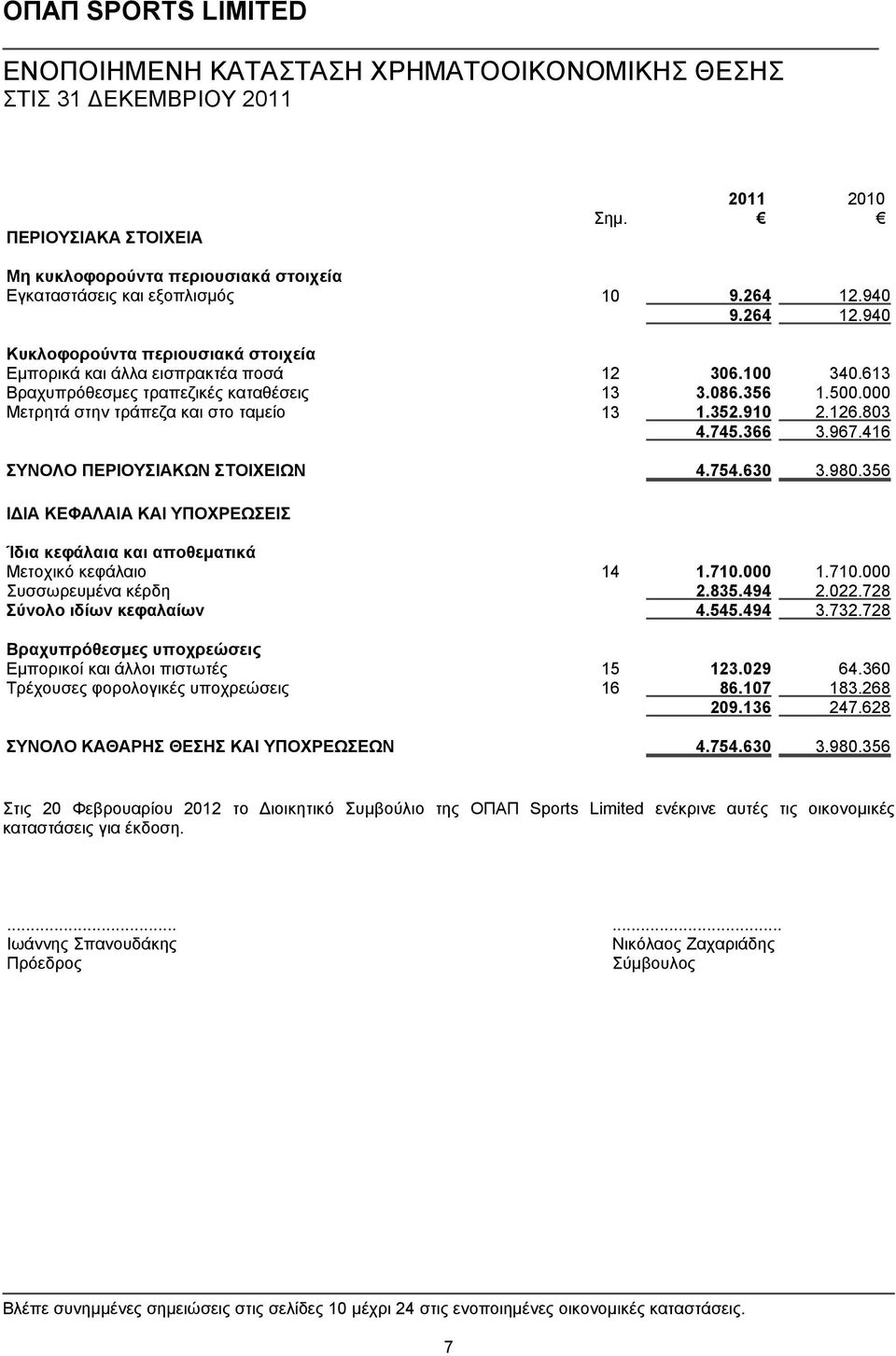 000 Μετρητά στην τράπεζα και στο ταμείο 13 1.352.910 2.126.803 4.745.366 3.967.416 ΣΥΝΟΛΟ ΠΕΡΙΟΥΣΙΑΚΩΝ ΣΤΟΙΧΕΙΩΝ 4.754.630 3.980.