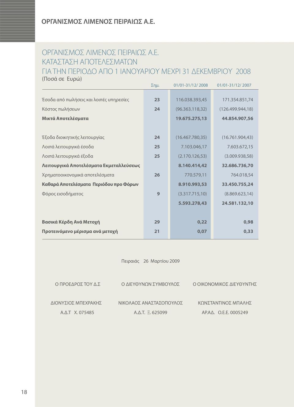 854.907,56 Έξοδα διοικητικής λειτουργίας 24 (16.467.780,35) (16.761.904,43) Λοιπά λειτουργικά έσοδα 25 7.103.046,17 7.603.672,15 Λοιπά λειτουργικά έξοδα 25 (2.170.126,53) (3.009.