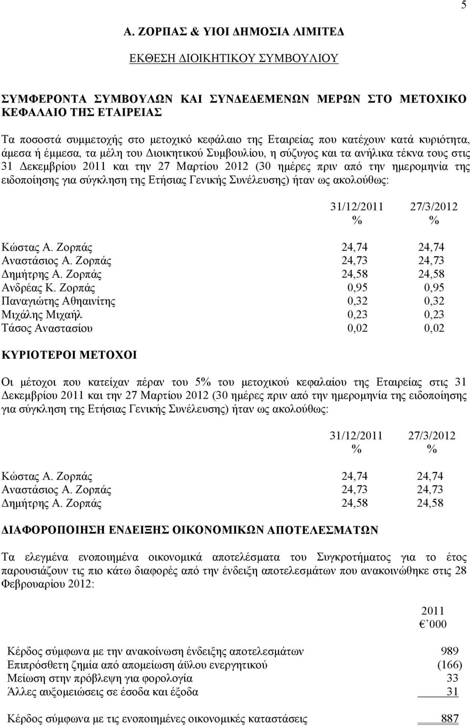 της Ετήσιας Γενικής Συνέλευσης) ήταν ως ακολούθως: 31/12/2011 27/3/2012 % % Κώστας Α. Ζορπάς 24,74 24,74 Αναστάσιος Α. Ζορπάς 24,73 24,73 Δημήτρης Α. Ζορπάς 24,58 24,58 Ανδρέας Κ.