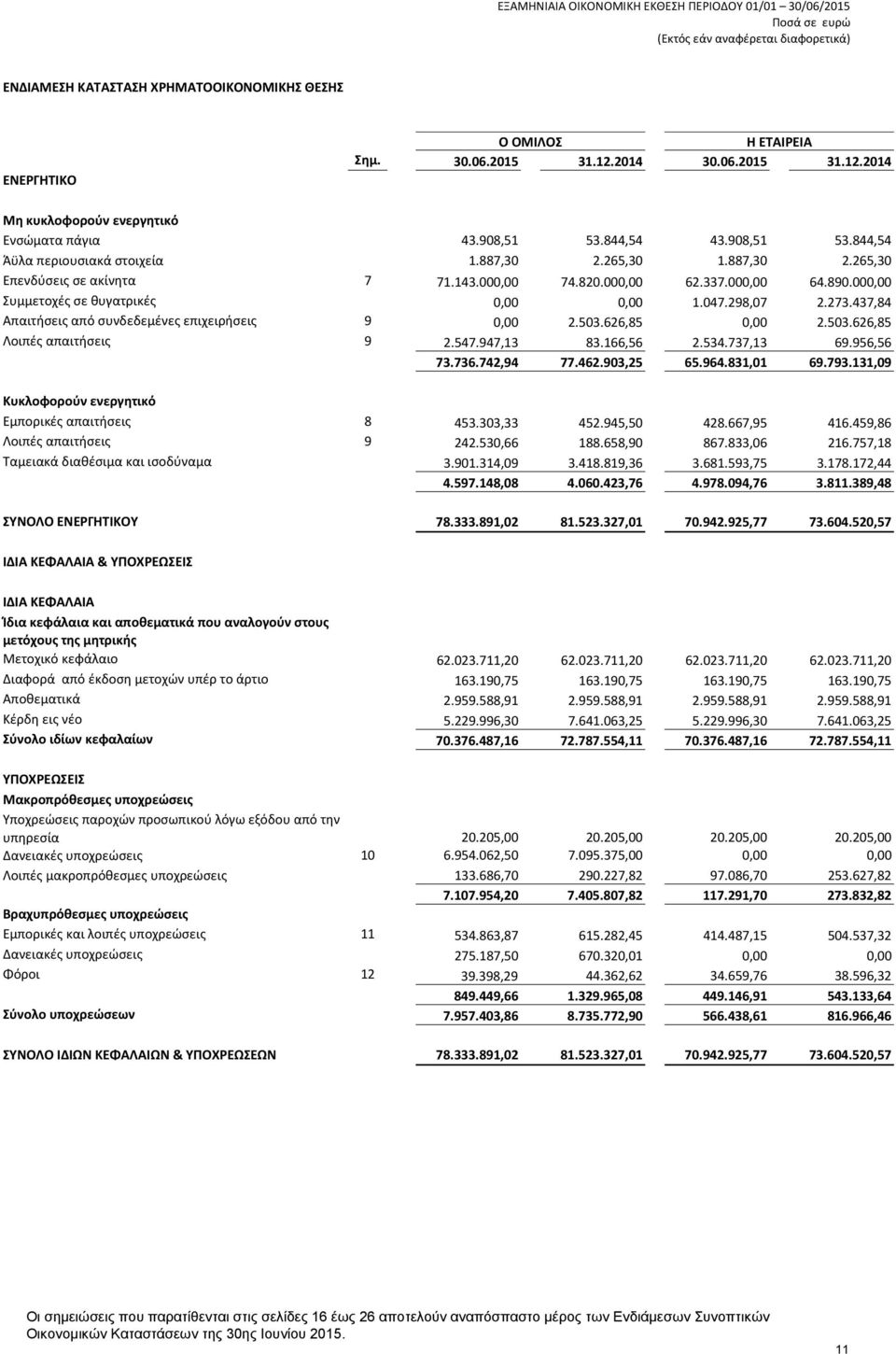 000,00 Συμμετοχές σε θυγατρικές 0,00 0,00 1.047.298,07 2.273.437,84 Απαιτήσεις από συνδεδεμένες επιχειρήσεις 9 0,00 2.503.626,85 0,00 2.503.626,85 Λοιπές απαιτήσεις 9 2.547.947,13 83.166,56 2.534.