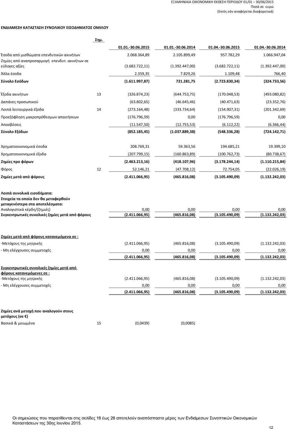 109,48 766,40 Σύνολο Εσόδων (1.611.997,87) 721.281,75 (2.723.830,34) (324.733,56) Έξοδα ακινήτων 13 (326.874,23) (644.753,75) (170.048,53) (493.080,82) Δαπάνες προσωπικού (63.802,65) (46.645,46) (40.