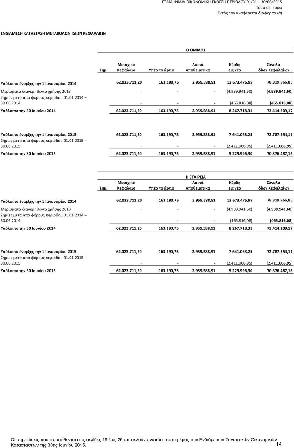 816,08) (465.816,08) Υπόλοιπο την 30 Ιουνίου 2014 62.023.711,20 163.190,75 2.959.588,91 8.267.718,31 73.414.209,17 Υπόλοιπο έναρξης την 1 Ιανουαρίου 2015 62.023.711,20 163.190,75 2.959.588,91 7.641.
