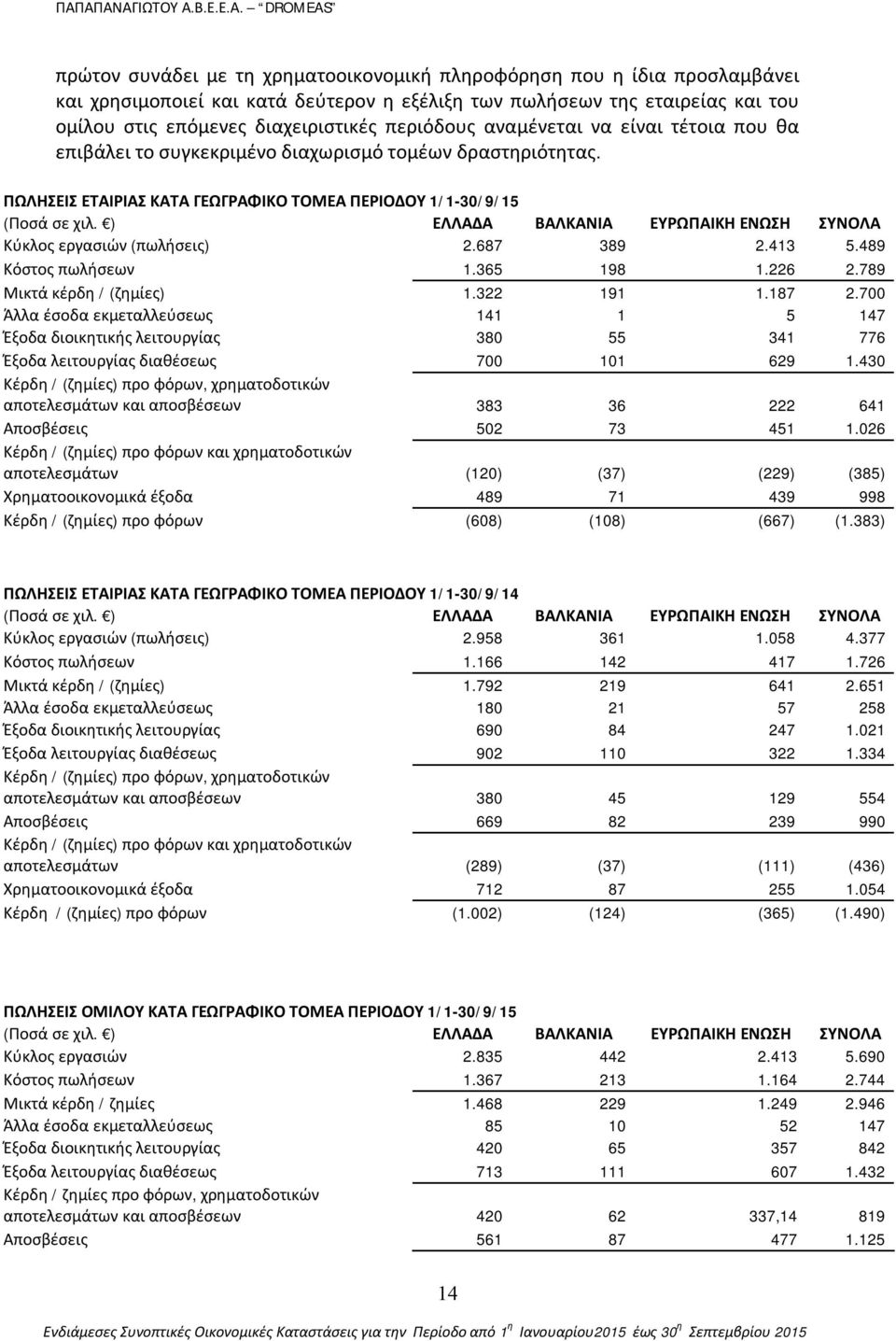 ) ΕΛΛΑΔΑ ΒΑΛΚΑΝΙΑ ΕΥΡΩΠΑΙΚΗ ΕΝΩΣΗ ΣΥΝΟΛΑ Κύκλος εργασιών (πωλήσεις) 2.687 389 2.413 5.489 Κόστος πωλήσεων 1.365 198 1.226 2.789 Μικτά κέρδη / (ζημίες) 1.322 191 1.187 2.